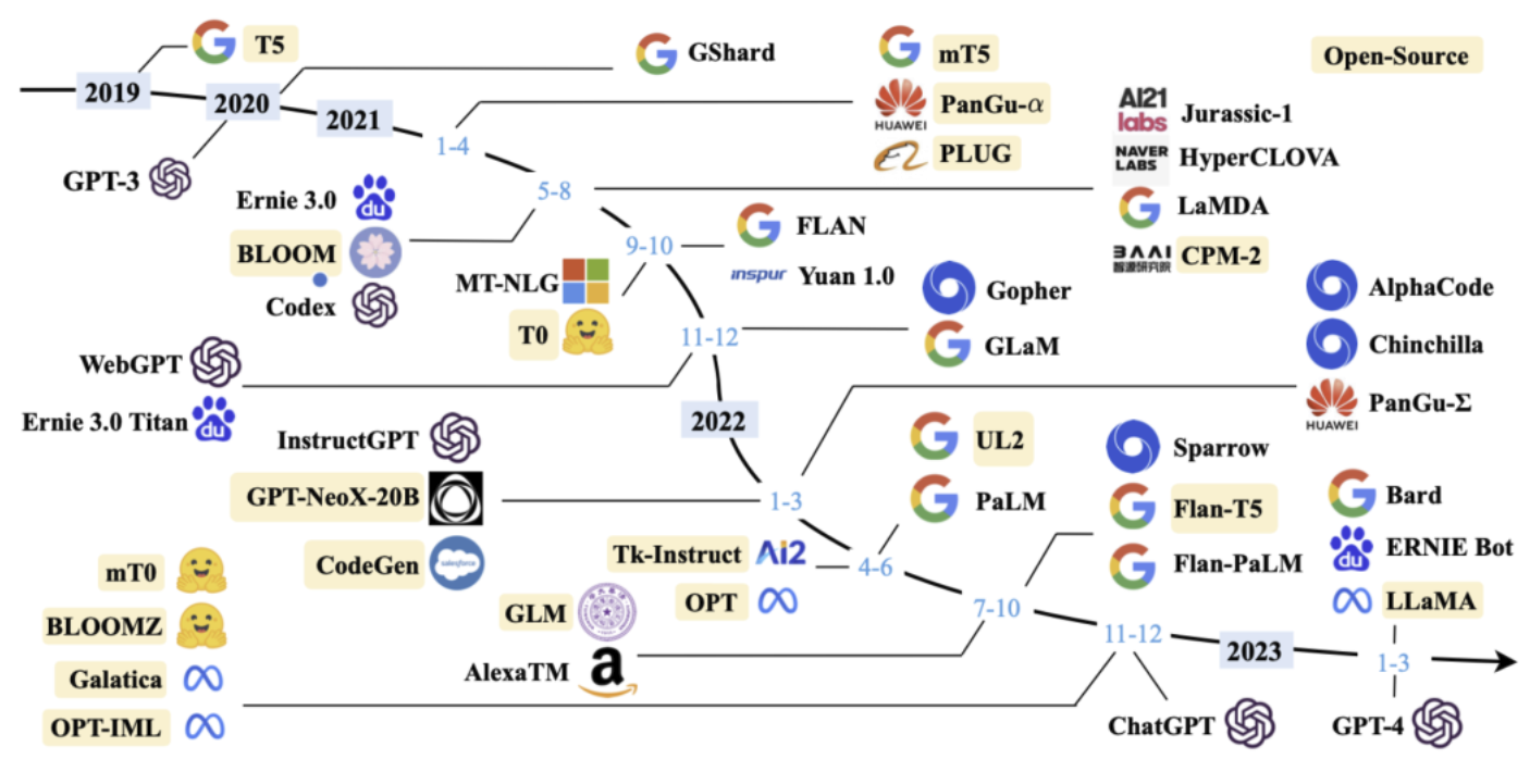 图片[2]-训练ChatGPT的必备资源：语料、模型和代码库完全指南-学点AIweb3中心