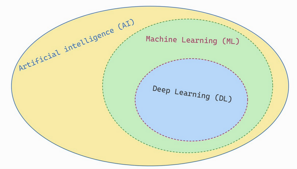 人工智能（AI），机器学习（ML）和深度学习（DL）这三个术语的定义及其之间的关系-学点AIweb3中心