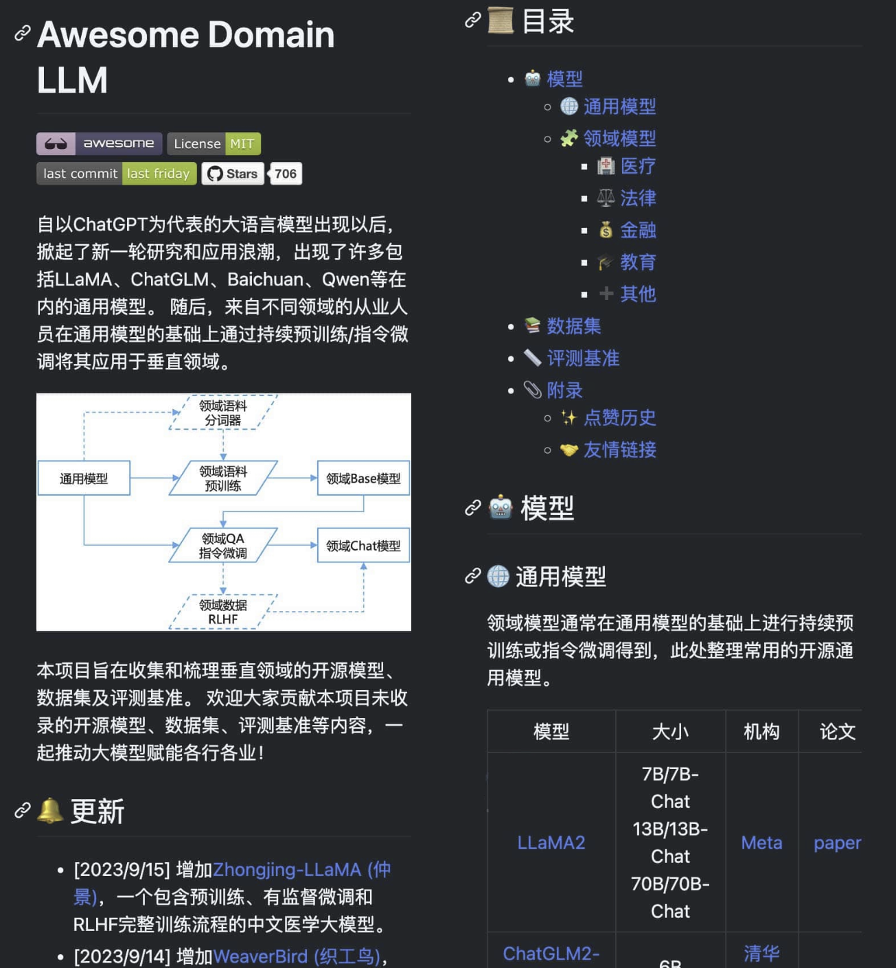 Awesome Domain LLM-收集和梳理垂直领域的开源模型、数据集及评测基准-学点AIweb3中心